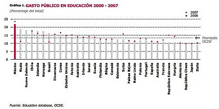 Tomado de México Evalúa