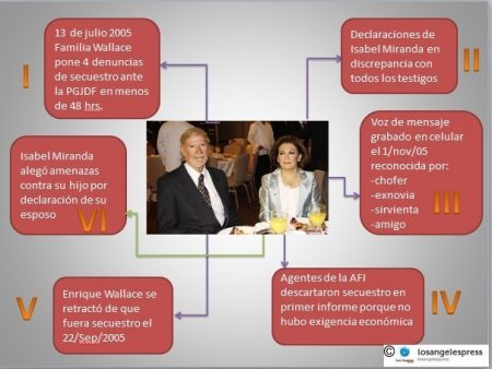 La simulación de pruebas en el secuestro de hugo en el caso Wallace